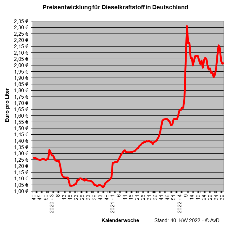 Benzinpreise in Europa - AvD