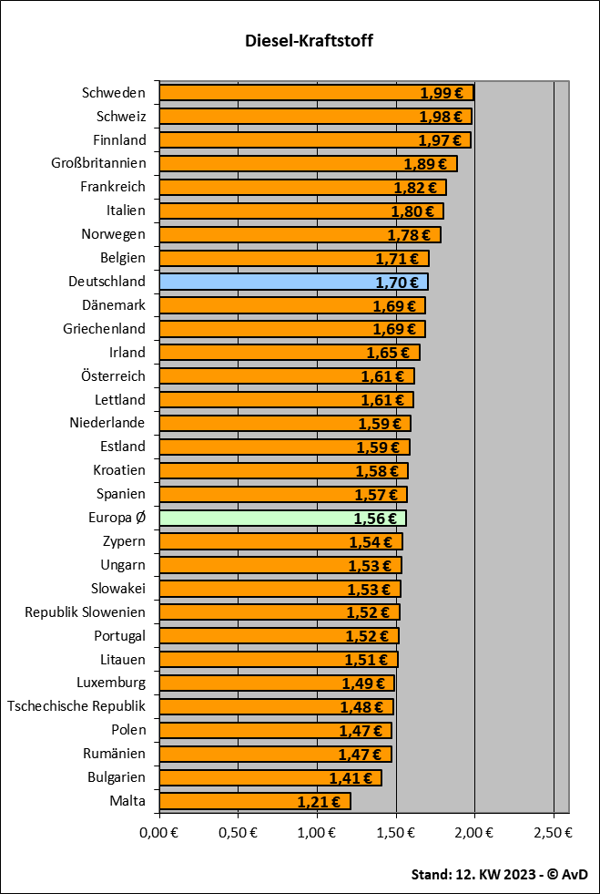 Dieselkraftstoffpreise in Europa