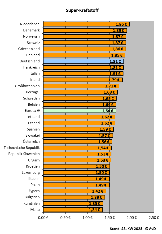 Superkraftstoffpreise in Europa