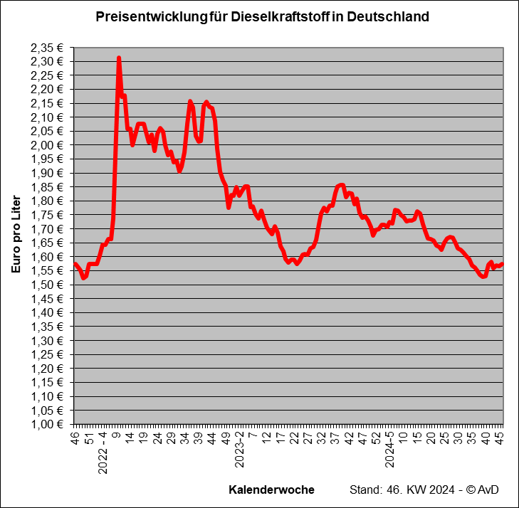 Preisentwicklung für Dieselkraftstoff