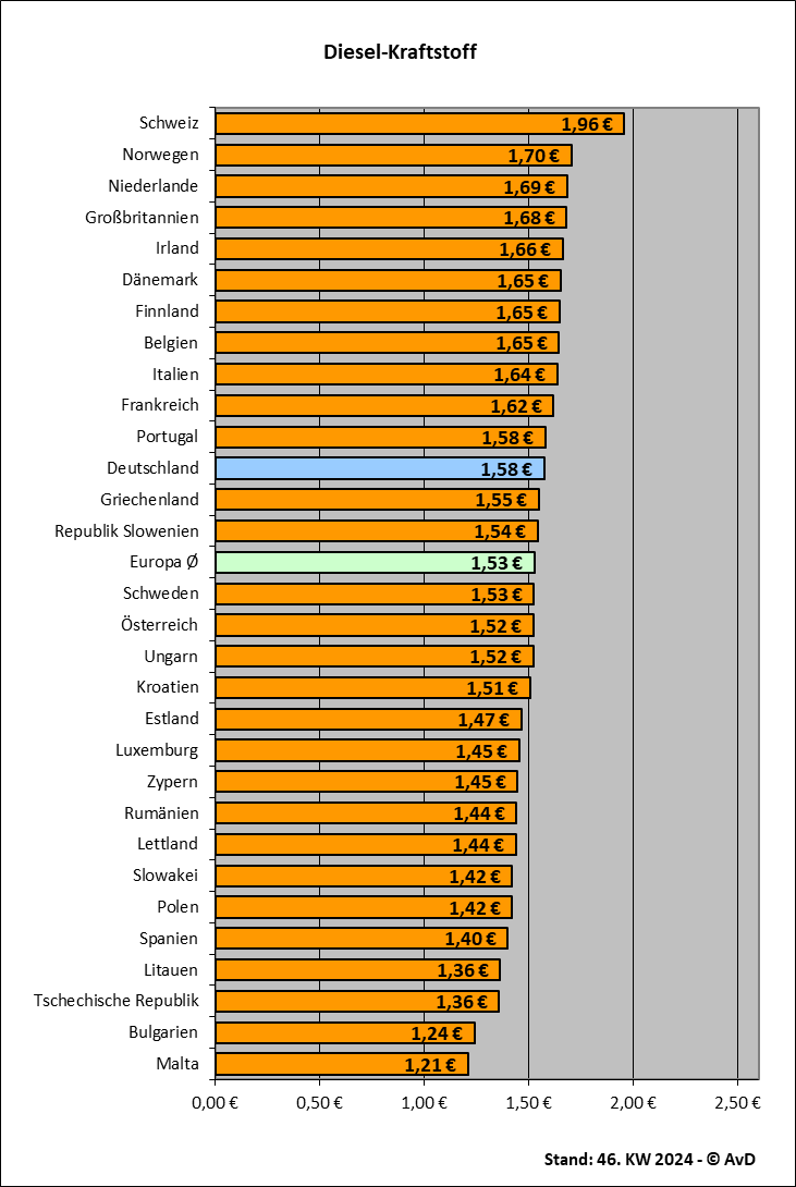 Dieselkraftstoffpreise in Europa