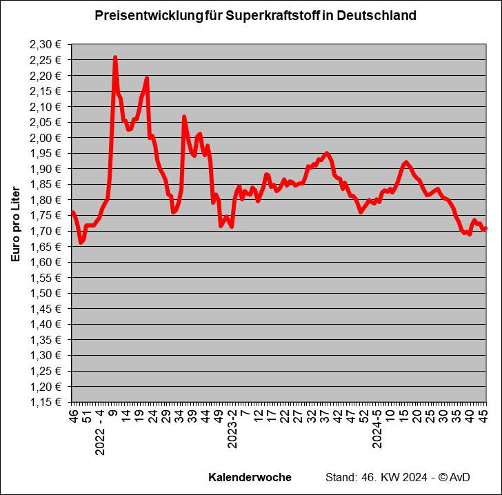 Preisentwicklung Superkraftstoff