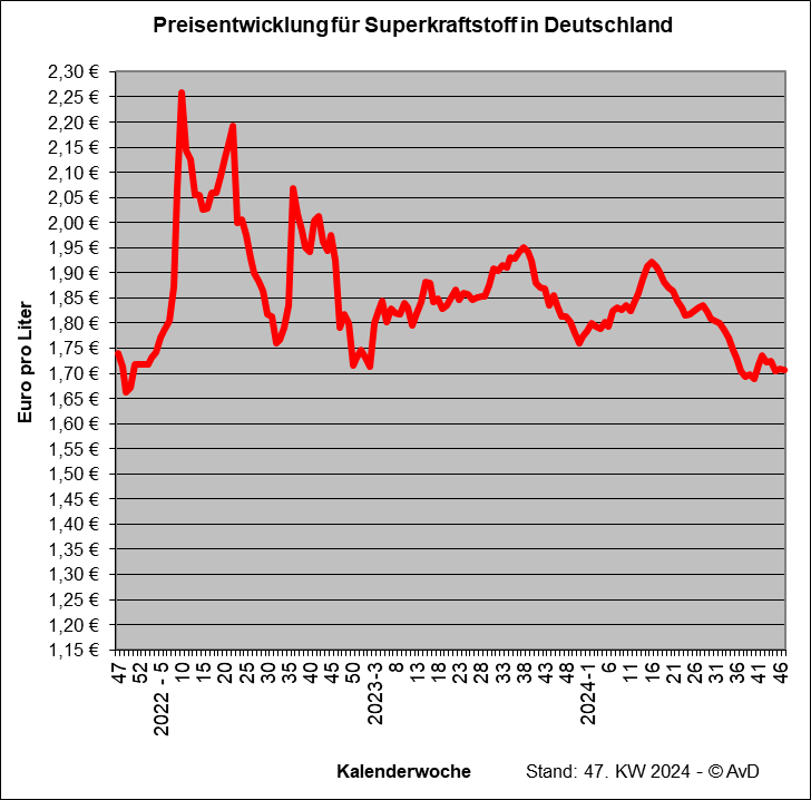 Preisentwicklung Superkraftstoff