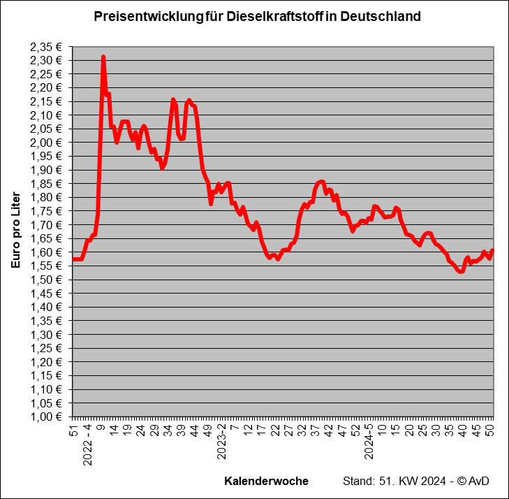 Preisentwicklung für Dieselkraftstoff