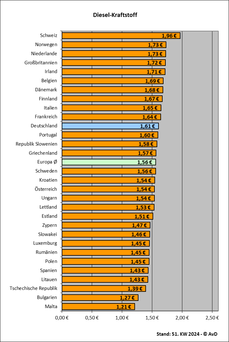 Dieselkraftstoffpreise in Europa