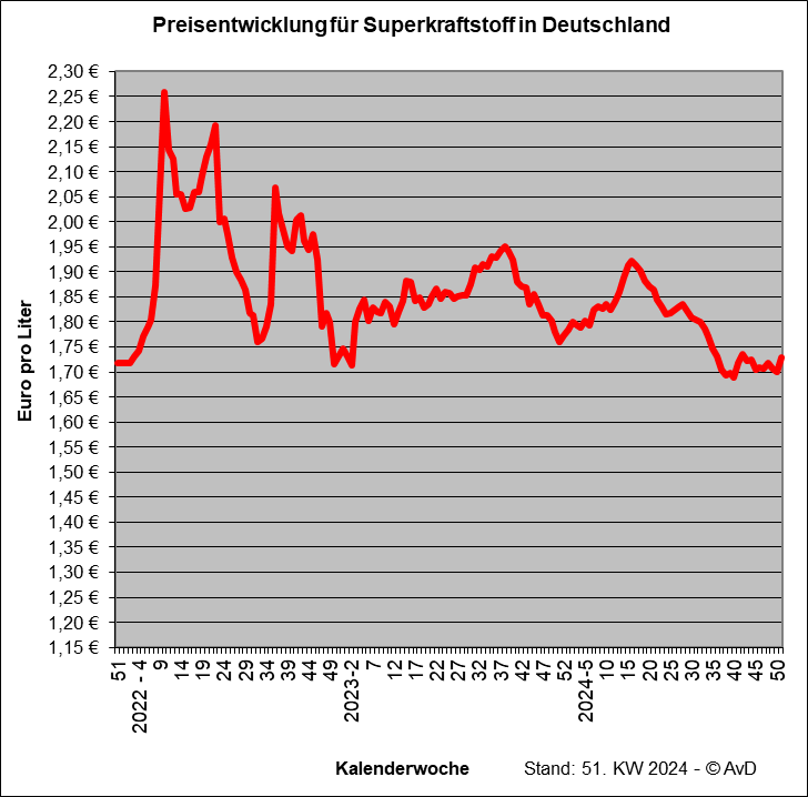 Preisentwicklung Superkraftstoff