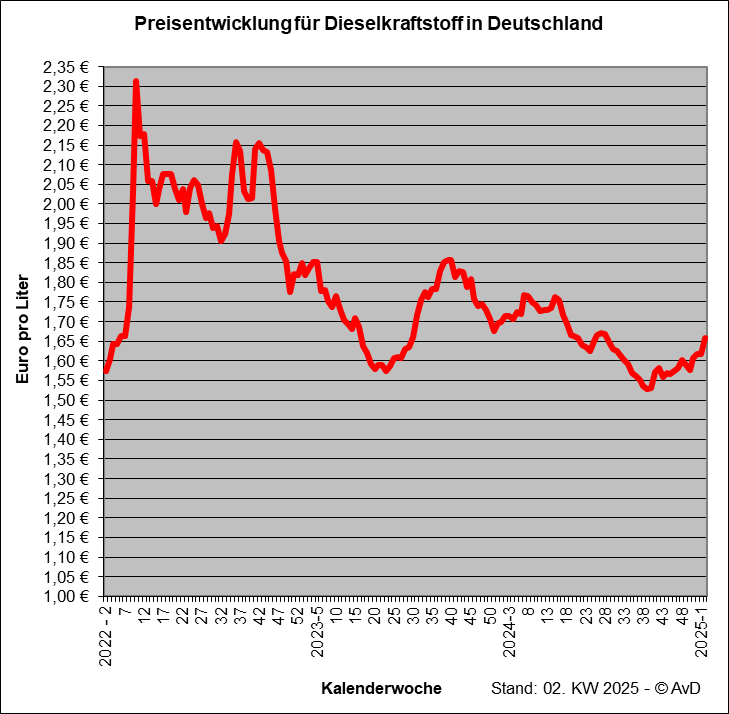 Preisentwicklung für Dieselkraftstoff