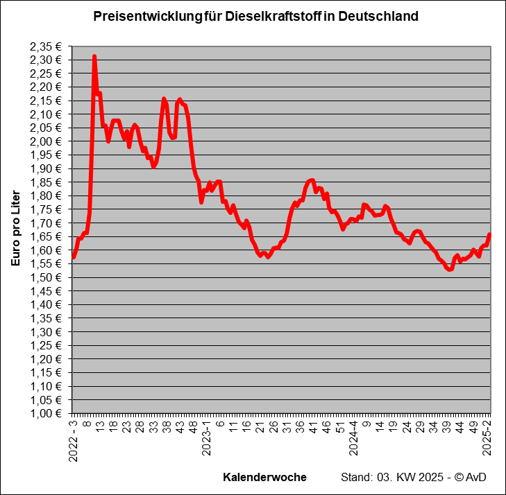 Preisentwicklung für Dieselkraftstoff