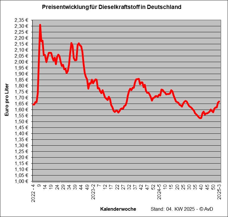 Preisentwicklung für Dieselkraftstoff