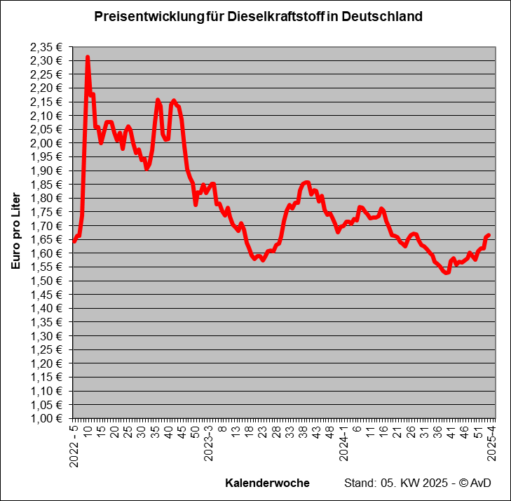 Preisentwicklung für Dieselkraftstoff