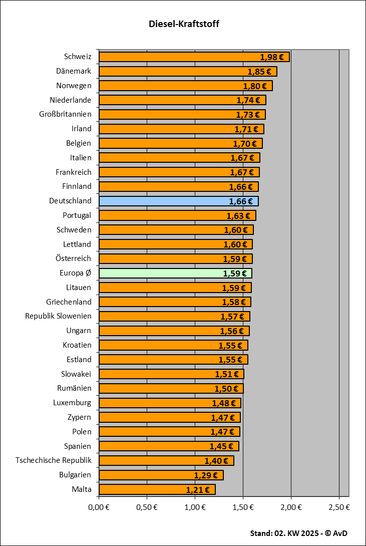 Dieselkraftstoffpreise in Europa