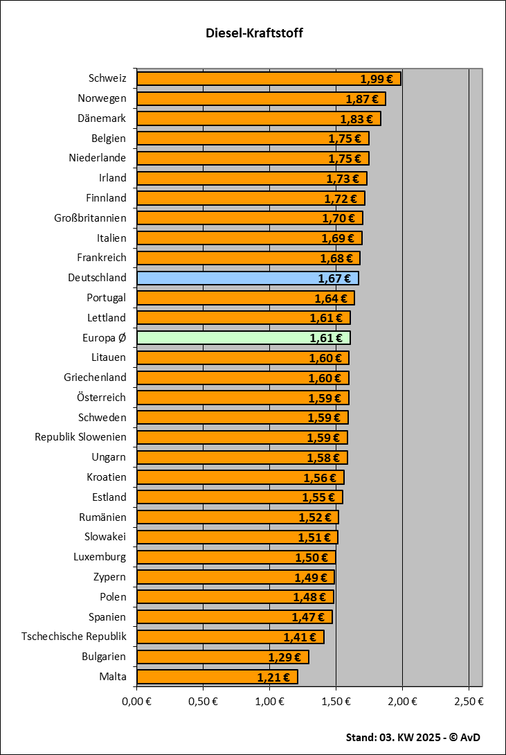 Dieselkraftstoffpreise in Europa