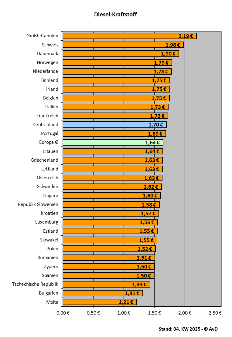 Dieselkraftstoffpreise in Europa