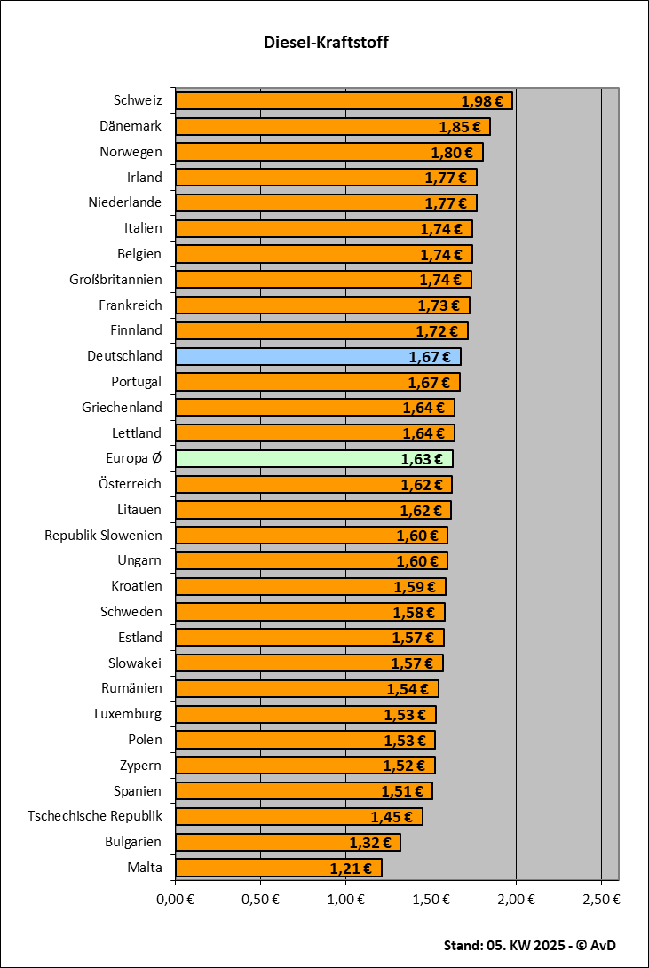 Dieselkraftstoffpreise in Europa