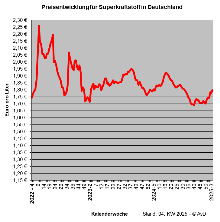 Preisentwicklung Superkraftstoff