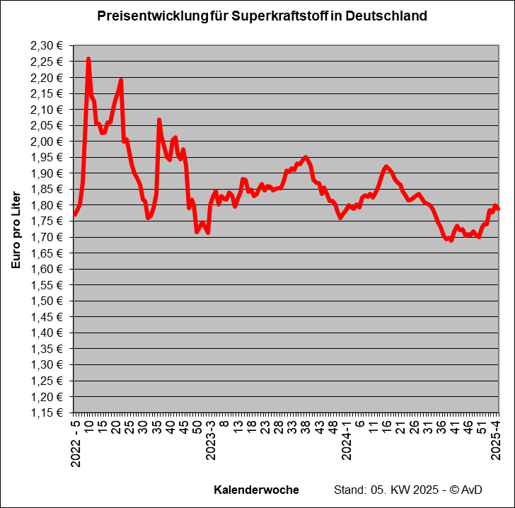 Preisentwicklung Superkraftstoff