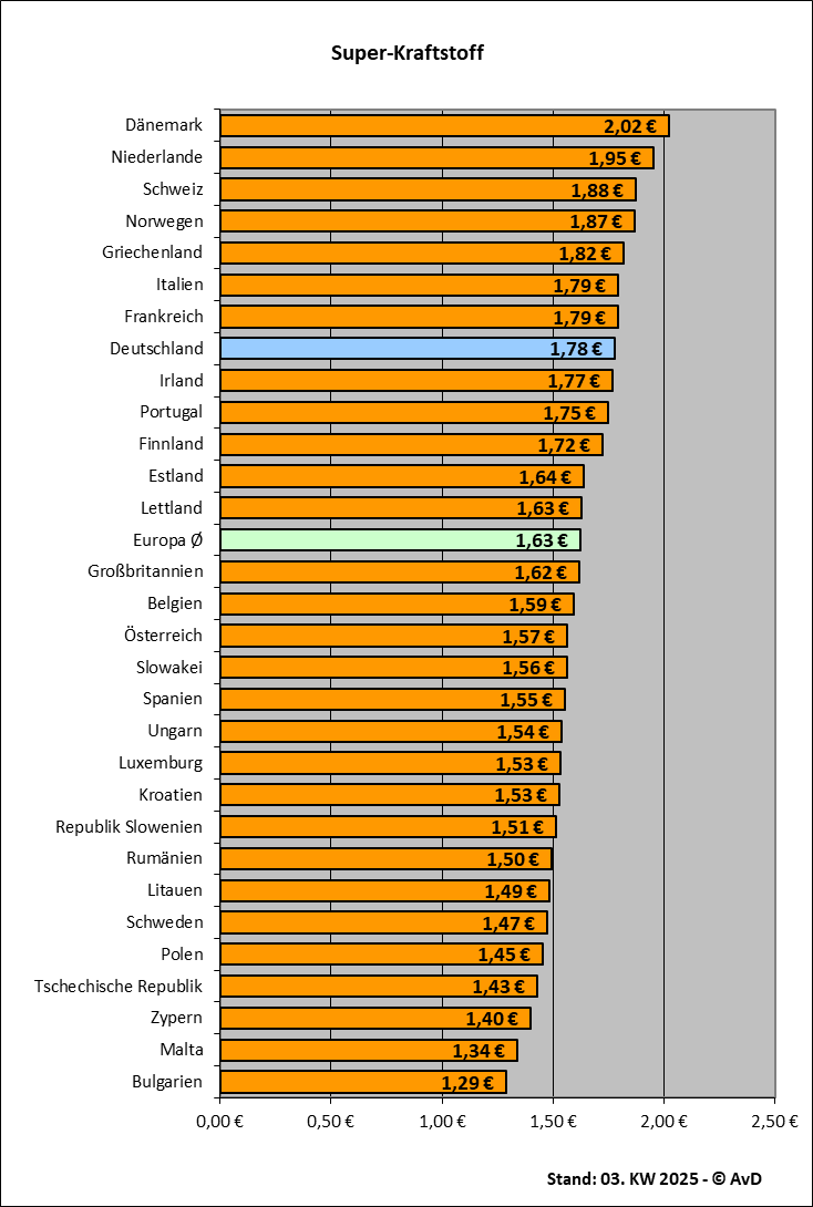 Superkraftstoffpreise in Europa