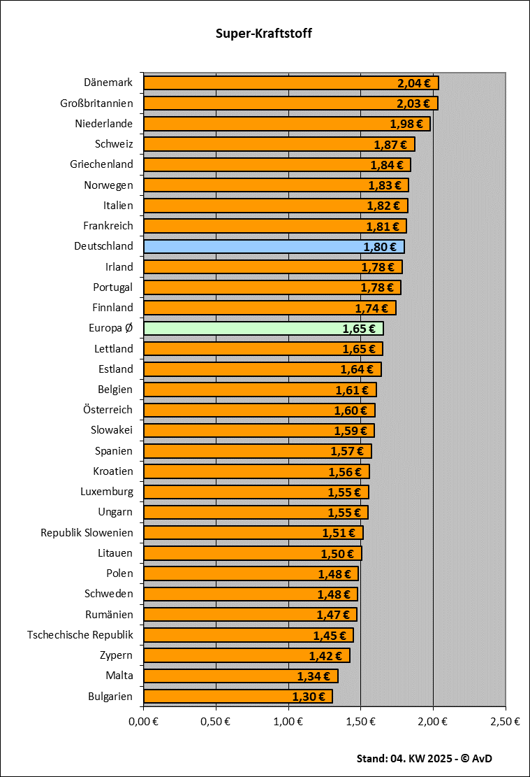 Superkraftstoffpreise in Europa