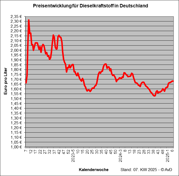 Preisentwicklung für Dieselkraftstoff