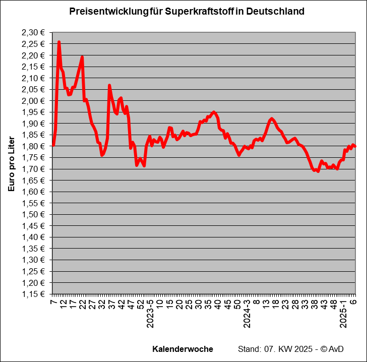 Preisentwicklung Superkraftstoff