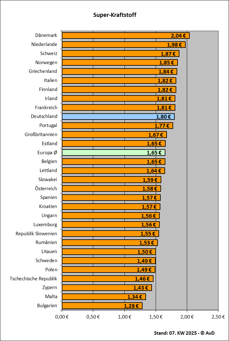 Superkraftstoffpreise in Europa