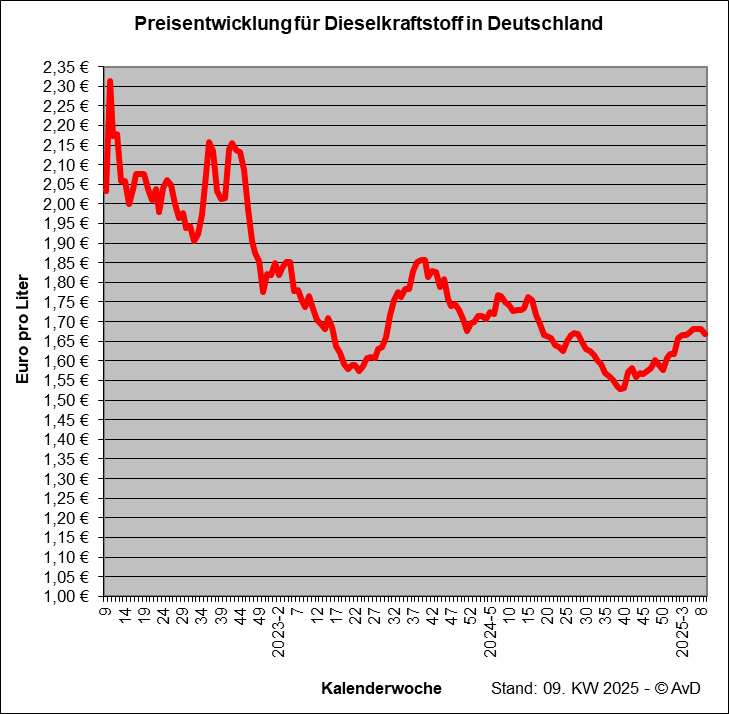 Preisentwicklung für Dieselkraftstoff