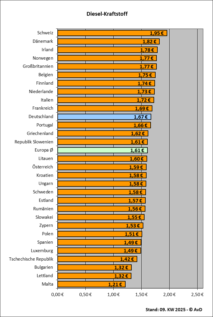 Dieselkraftstoffpreise in Europa