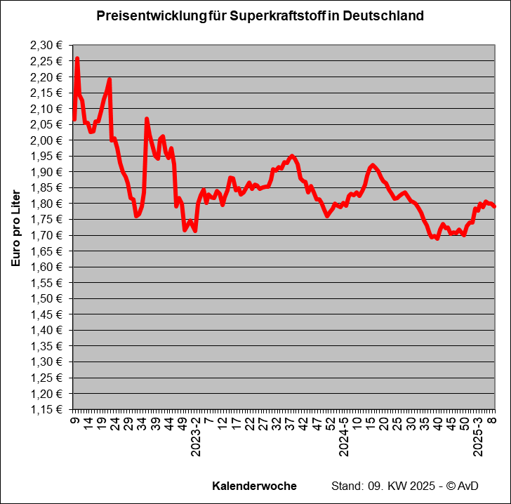 Preisentwicklung Superkraftstoff