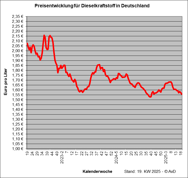 Preisentwicklung für Dieselkraftstoff