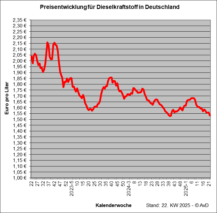 Preisentwicklung für Dieselkraftstoff