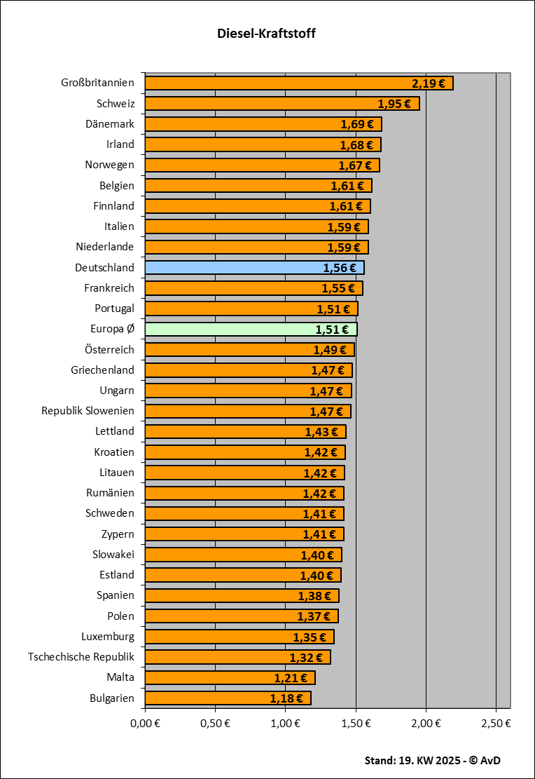 Dieselkraftstoffpreise in Europa