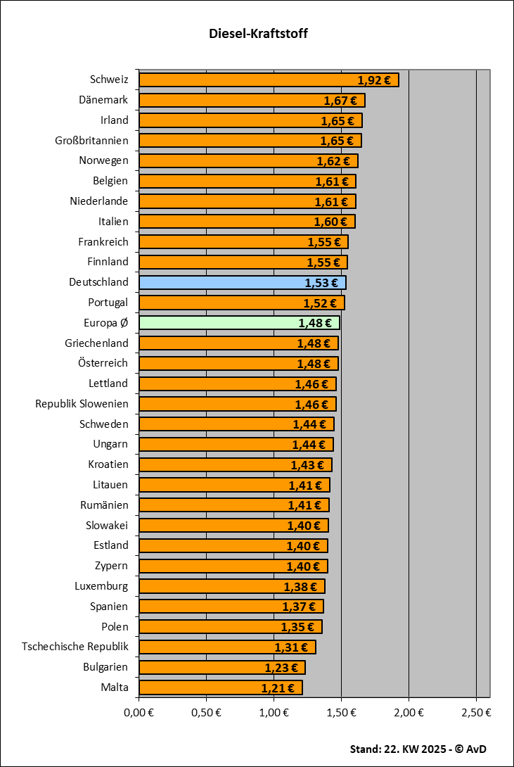 Dieselkraftstoffpreise in Europa