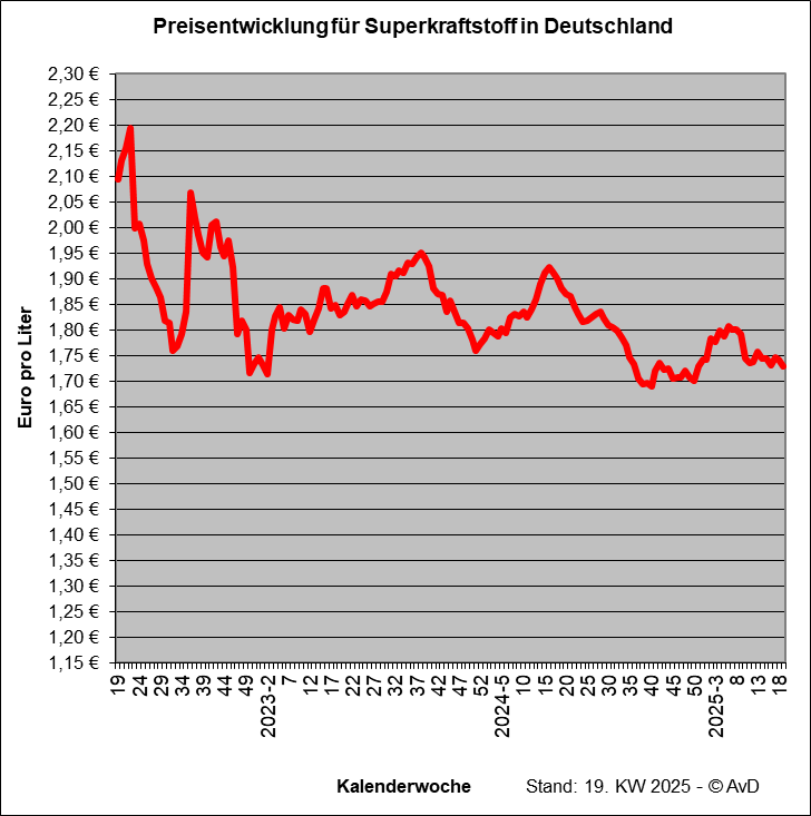 Preisentwicklung Superkraftstoff