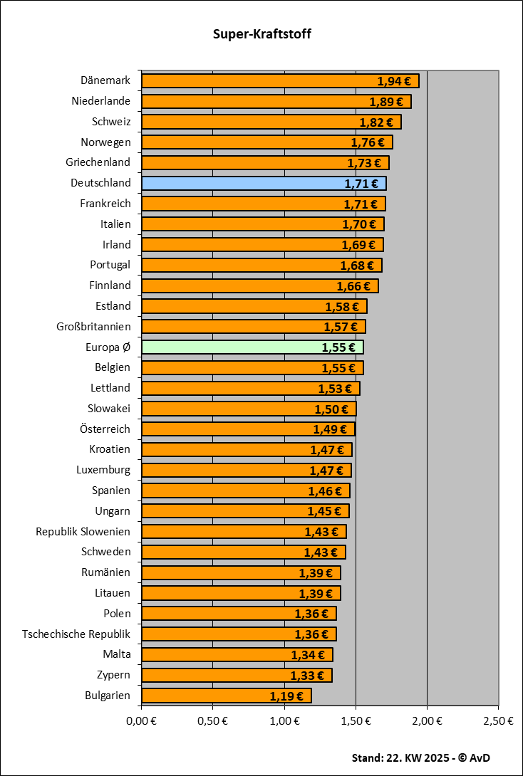 Superkraftstoffpreise in Europa