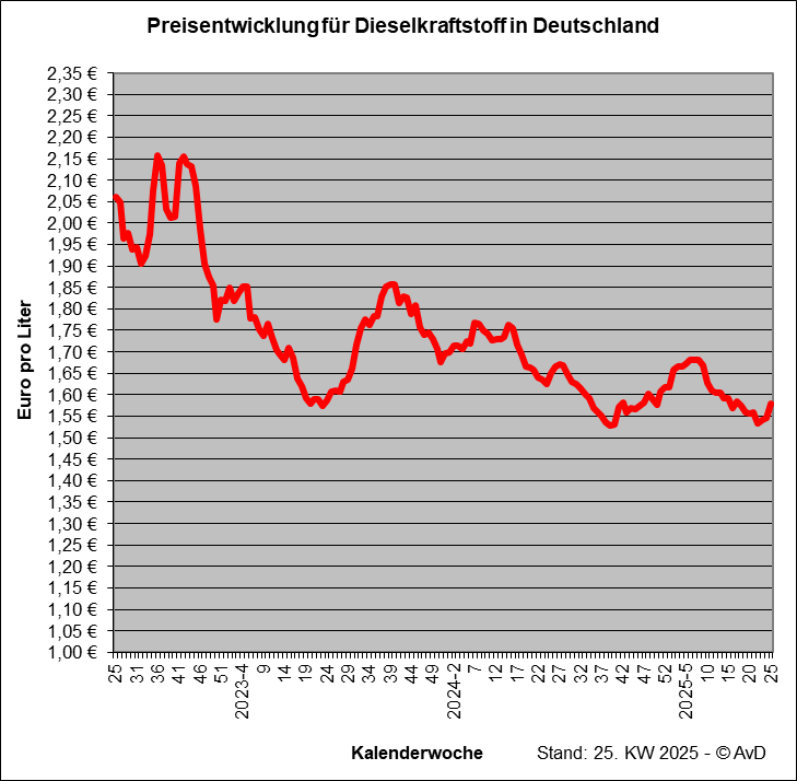 Preisentwicklung für Dieselkraftstoff