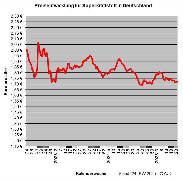 Preisentwicklung Superkraftstoff
