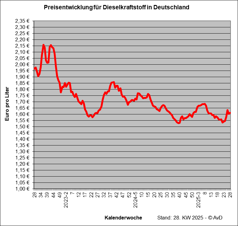 Preisentwicklung für Dieselkraftstoff