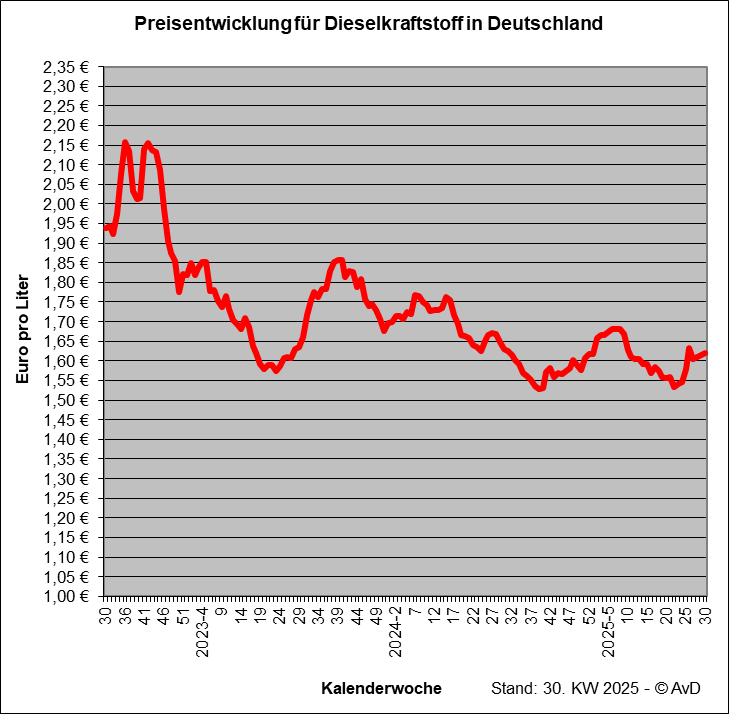 Preisentwicklung für Dieselkraftstoff