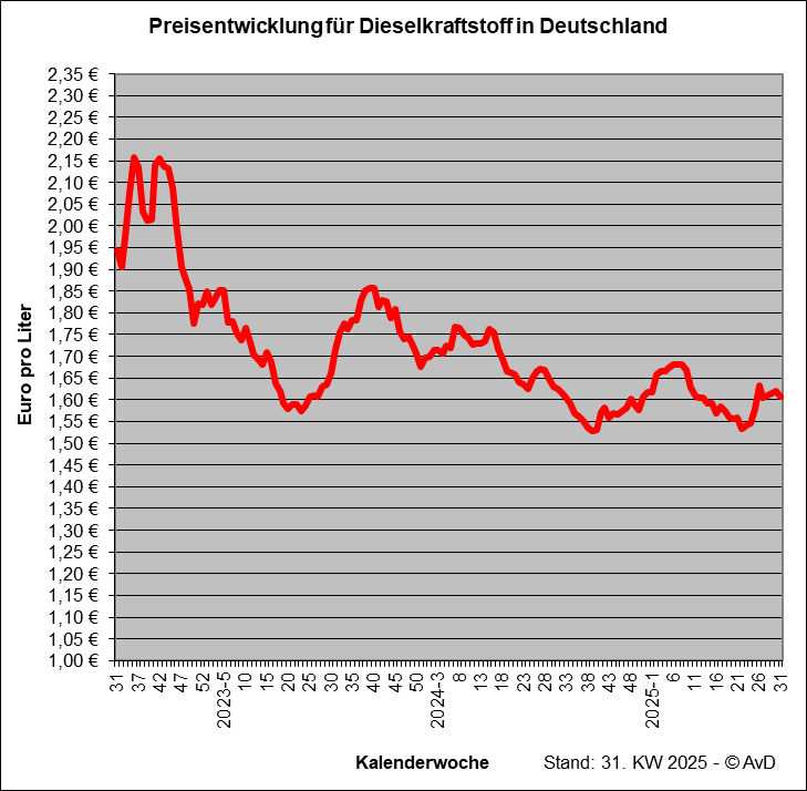Preisentwicklung für Dieselkraftstoff
