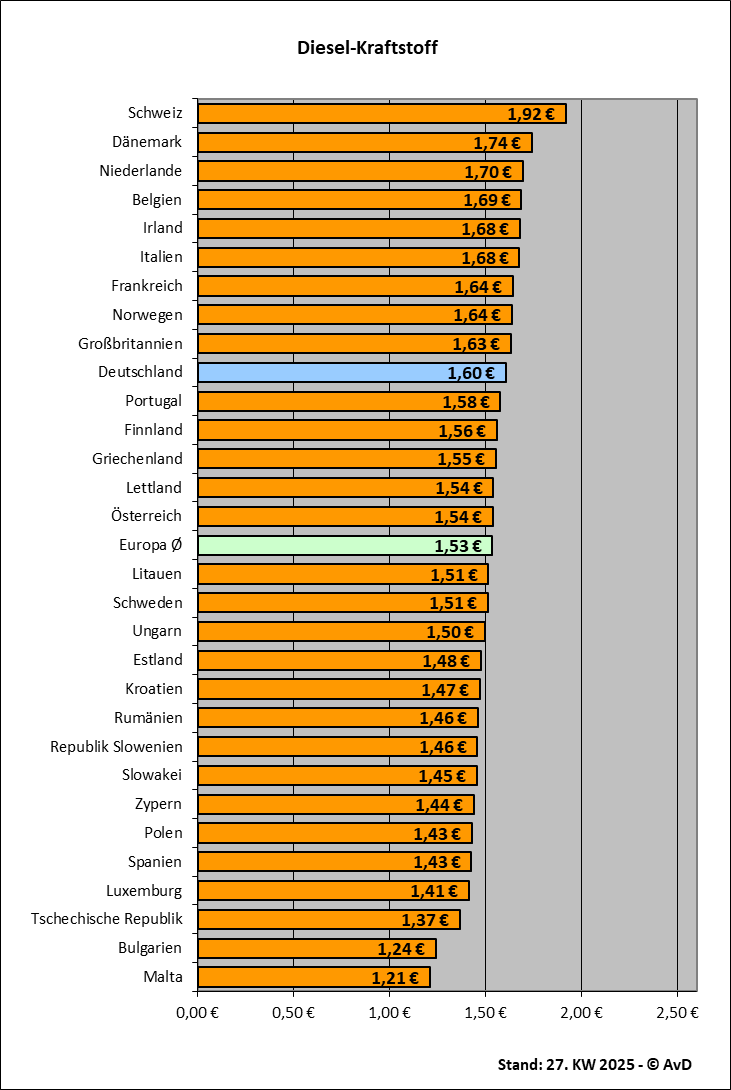 Dieselkraftstoffpreise in Europa