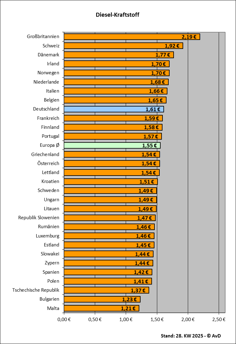 Dieselkraftstoffpreise in Europa
