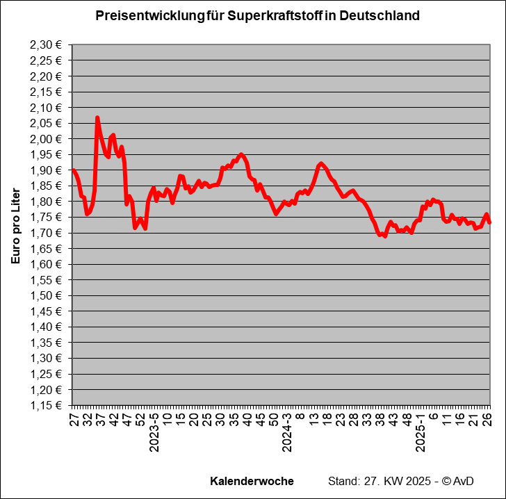 Preisentwicklung Superkraftstoff