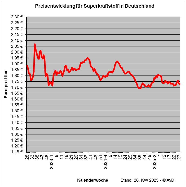 Preisentwicklung Superkraftstoff