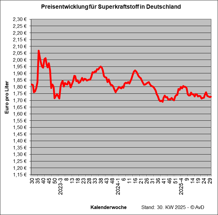 Preisentwicklung Superkraftstoff