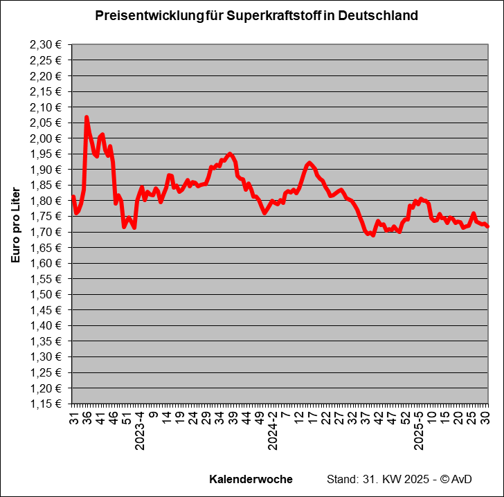 Preisentwicklung Superkraftstoff