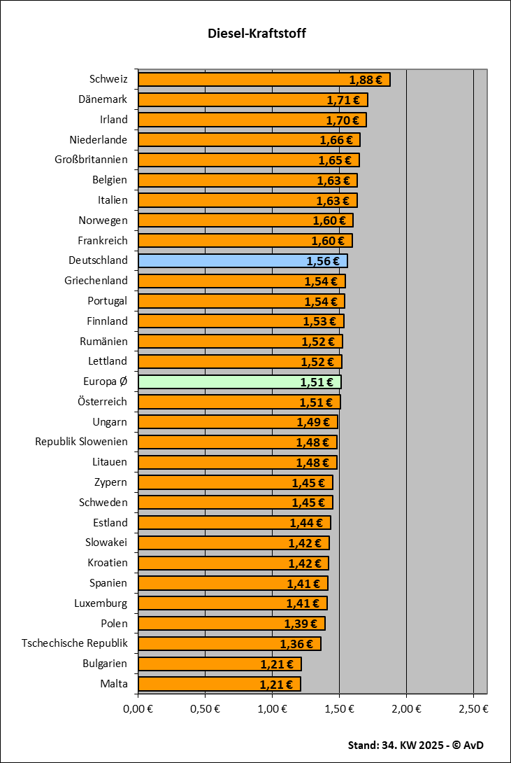 Dieselkraftstoffpreise in Europa