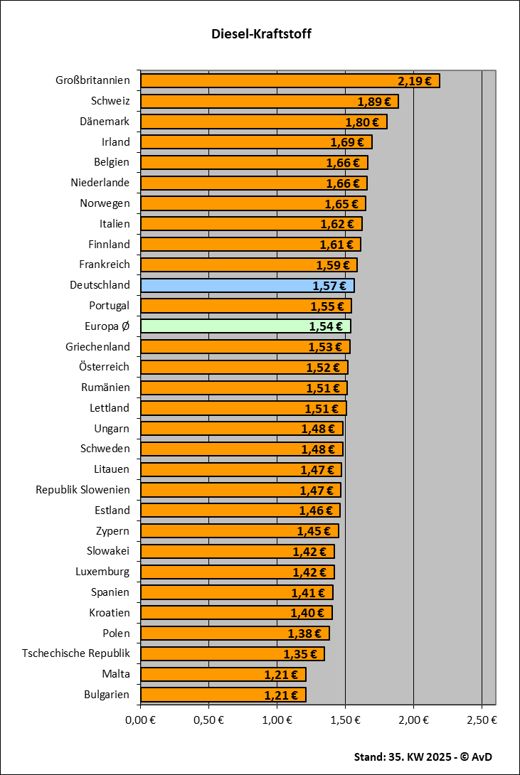 Dieselkraftstoffpreise in Europa
