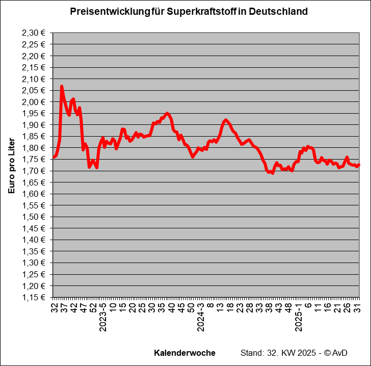 Preisentwicklung Superkraftstoff