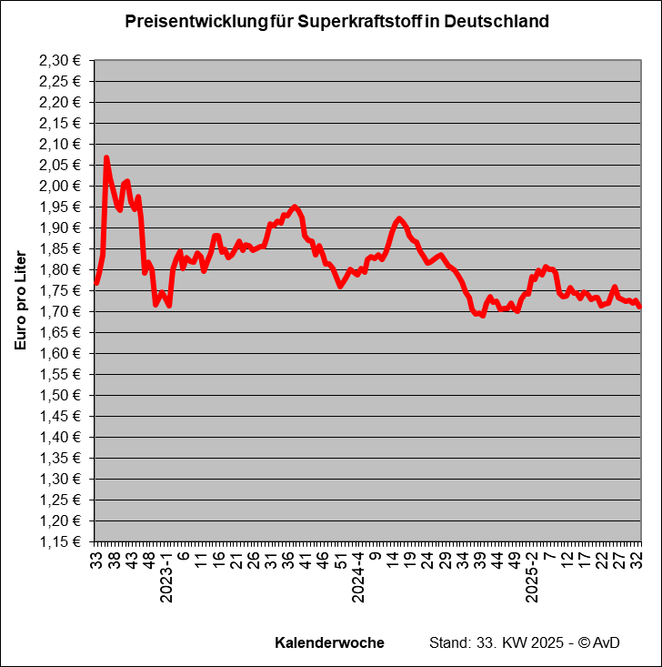 Preisentwicklung Superkraftstoff