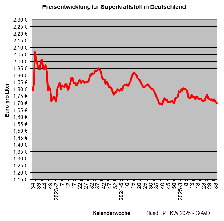 Preisentwicklung Superkraftstoff